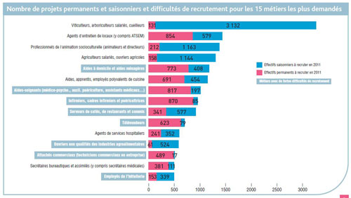Emploi En Bourgogne Le Secteur Tertiaire Dynamise La Region
